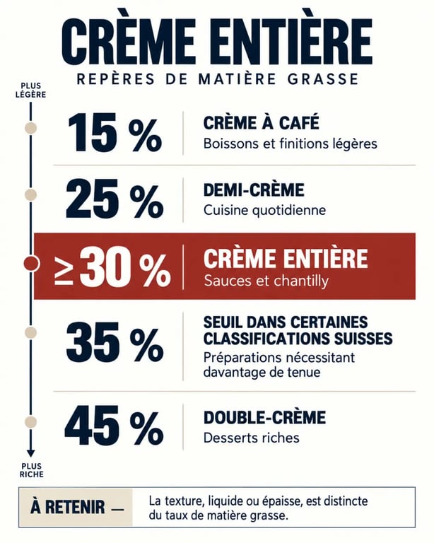 Infographie comparative sur la crème entière et les taux de matière grasse